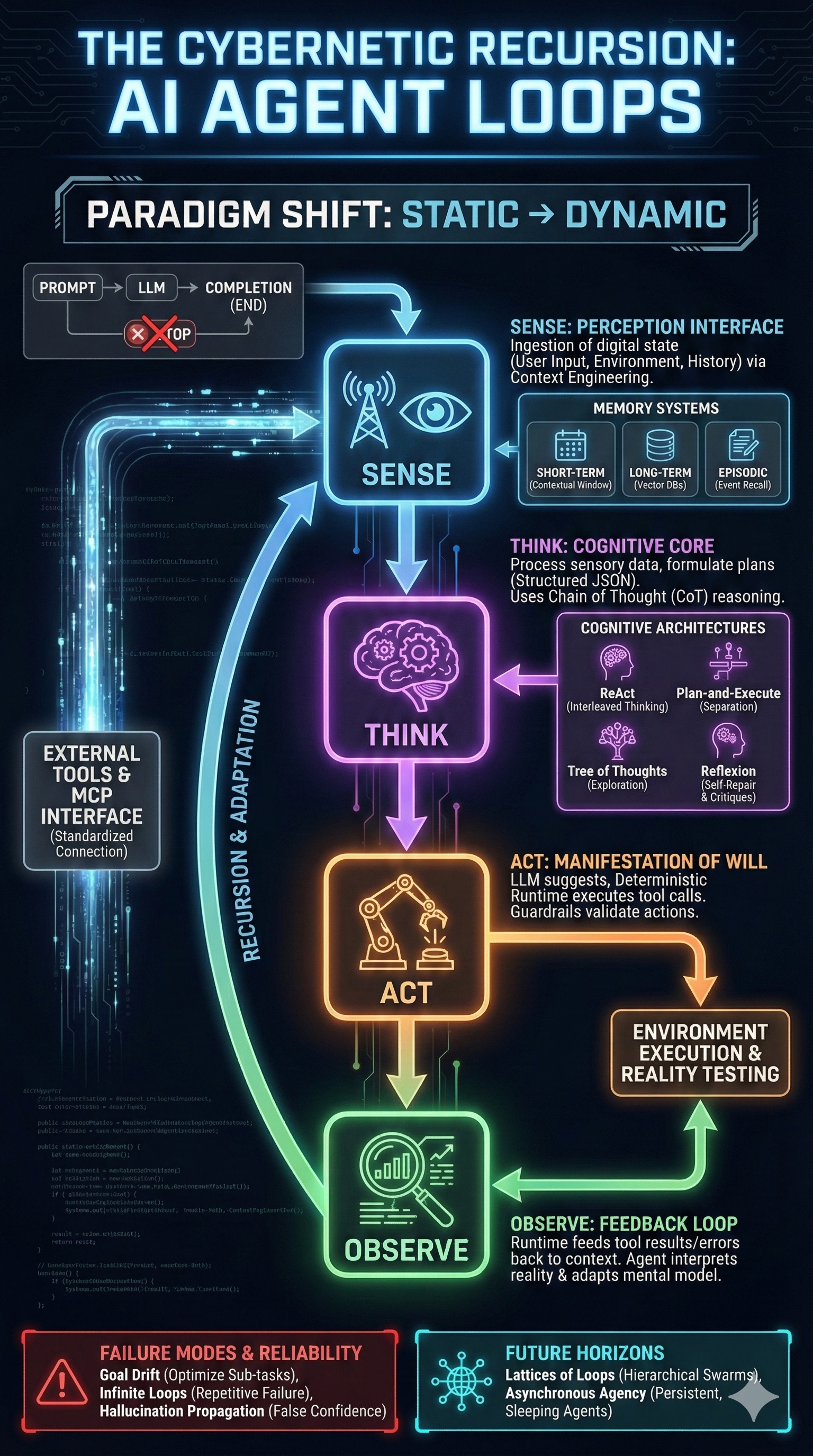 AI Agent Loop Architecture